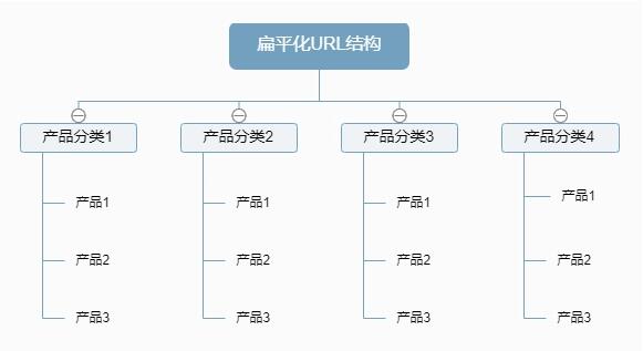 樹形網(wǎng)站鏈援結(jié)構(gòu)不意圖