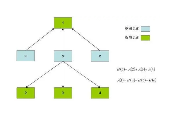 搜索引擎HITS算法圖解