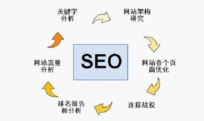 seo優(yōu)化核心技巧什么有哪些？