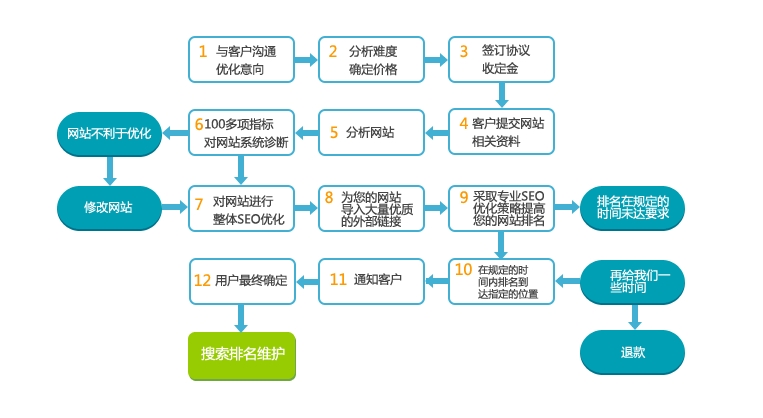 SEO優(yōu)化步驟服務(wù)流程