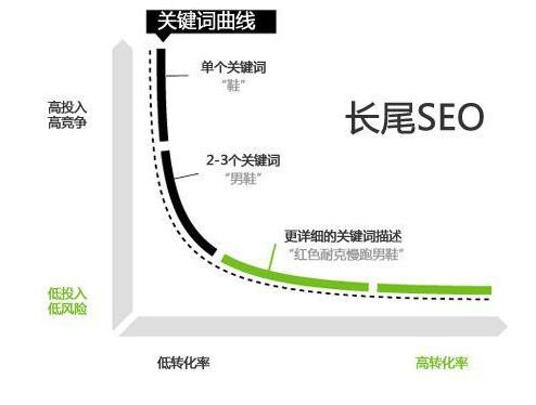 企業(yè)網站優(yōu)化關鍵詞選擇技巧