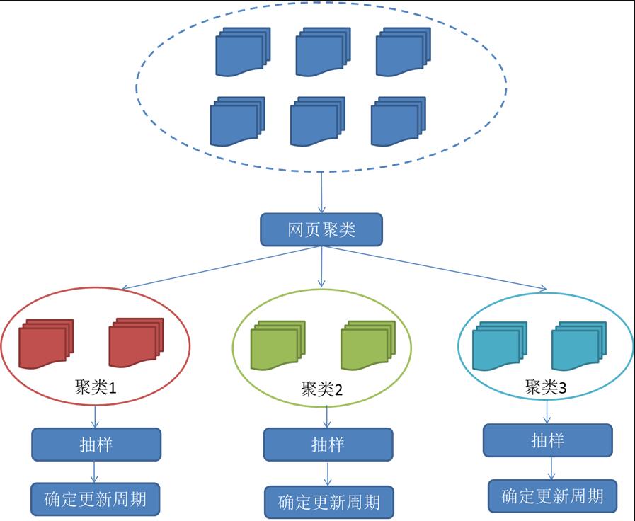 搜索引擎網(wǎng)頁更新策略