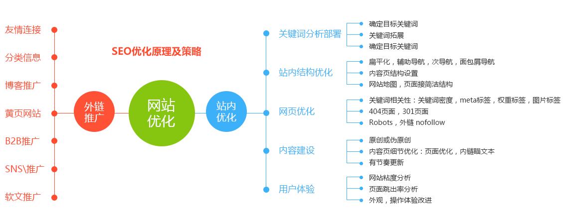 網(wǎng)站優(yōu)化12個(gè)步驟助你排名上漲